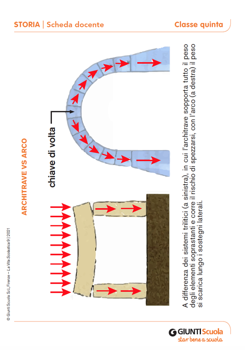 Architrave Vs arco | Giunti Scuola Architrave Vs arco | Giunti Scuola