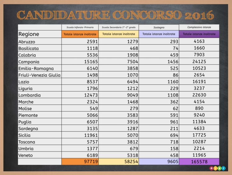 Concorso scuola 2016: 165.578 domande. Le slide del MIUR sulle prove scritte | Giunti Scuola Concorso scuola 2016: 165.578 domande. Le slide del MIUR sulle prove scritte | Giunti Scuola