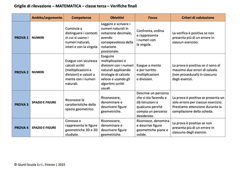 Valutazione verifiche finali | Matematica 3 (doc) | Giunti Scuola