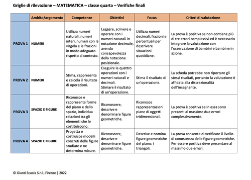Valutazione verifiche finali | Matematica 4 (doc) | Giunti Scuola Valutazione verifiche finali | Matematica 4 (doc) | Giunti Scuola
