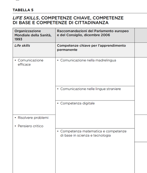 Life skills: competenze chiave, competenze di base e competenze di cittadinanza | Giunti Scuola Life skills: competenze chiave, competenze di base e competenze di cittadinanza | Giunti Scuola