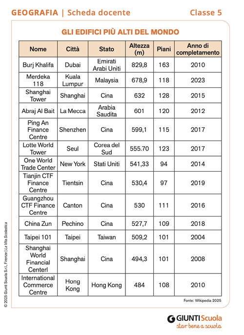 Gli edifici più alti del mondo | Giunti Scuola Gli edifici più alti del mondo | Giunti Scuola