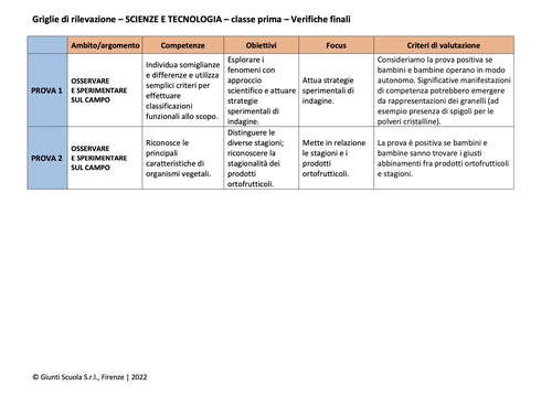 Valutazione verifiche finali | Scienze e Tecnologia 1 (PDF) | Giunti Scuola Valutazione verifiche finali | Scienze e Tecnologia 1 (PDF) | Giunti Scuola