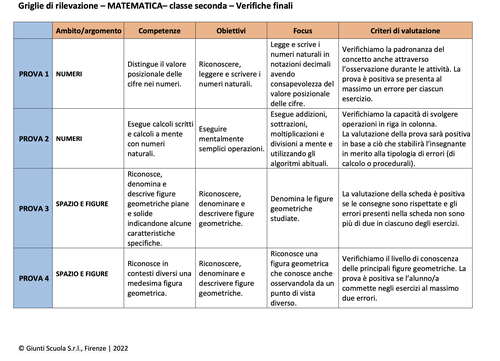 Valutazione verifiche finali | Matematica 2 (doc) | Giunti Scuola