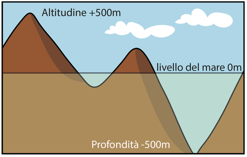 Altitudine, profondità e livello del mare | Giunti Scuola Altitudine, profondità e livello del mare | Giunti Scuola