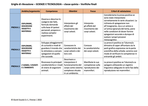 Valutazione verifiche finali | Scienze e Tecnologia 5 (doc) | Giunti Scuola Valutazione verifiche finali | Scienze e Tecnologia 5 (doc) | Giunti Scuola