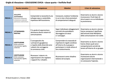 Valutazione verifiche finali | Educazione civica 4 (PDF) | Giunti Scuola Valutazione verifiche finali | Educazione civica 4 (PDF) | Giunti Scuola