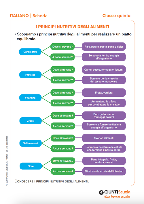 I principi nutritivi degli alimenti | Giunti Scuola I principi nutritivi degli alimenti | Giunti Scuola