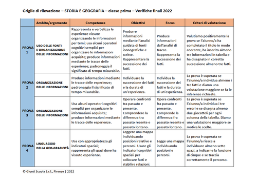 Verifiche Primo Quadrimestre Classe Prima Storia E Geografia Valutazione verifiche finali | Storia e Geografia 1 (PDF) - Valutazione