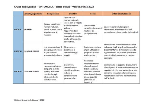 Valutazione verifiche finali | Matematica 5 (doc) - Valutazione