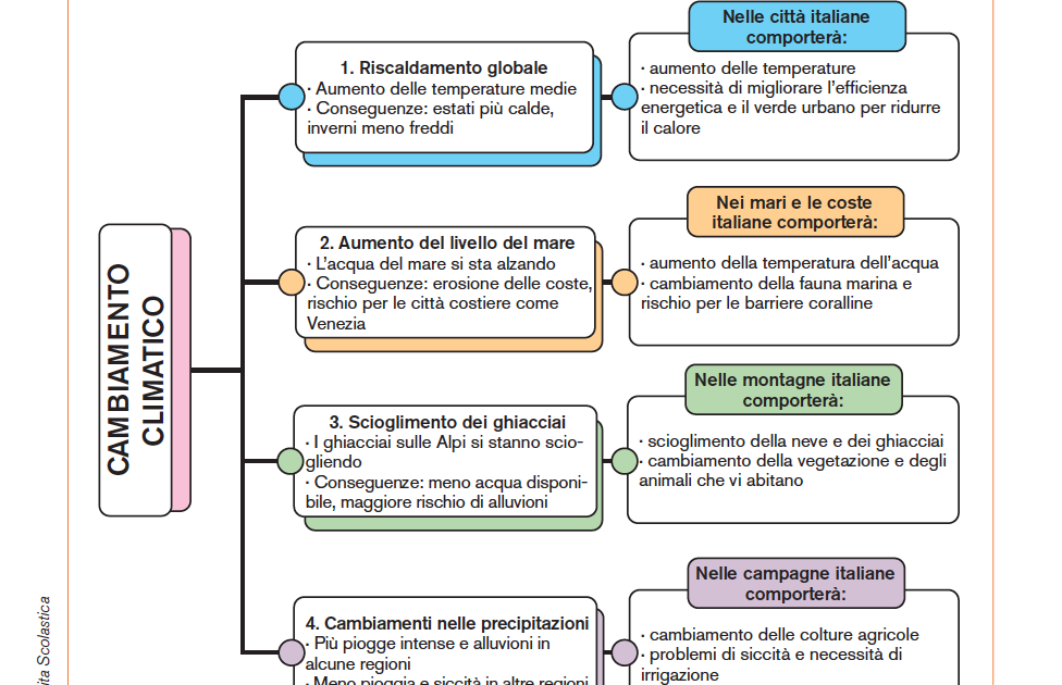 Il cambiamento climatico | Giunti Scuola