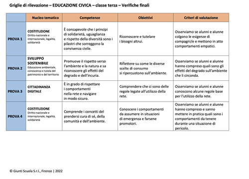 Valutazione verifiche finali | Educazione civica 3 (doc) | Giunti Scuola Valutazione verifiche finali | Educazione civica 3 (doc) | Giunti Scuola