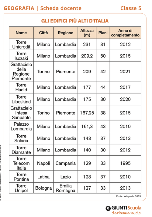 Gli edifici più alti d'Italia | Giunti Scuola Gli edifici più alti d'Italia | Giunti Scuola