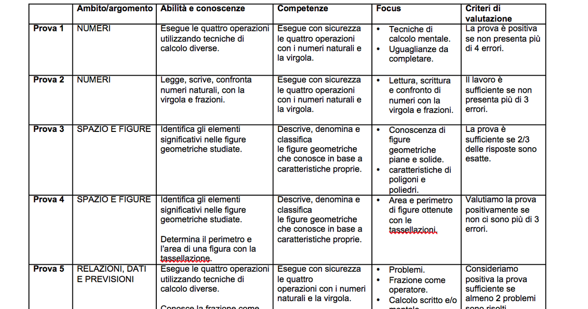 Griglia Matematica Esame Di Stato 2024 Griglie di rilevazione – Matematica classe quarta | Giunti Scuola