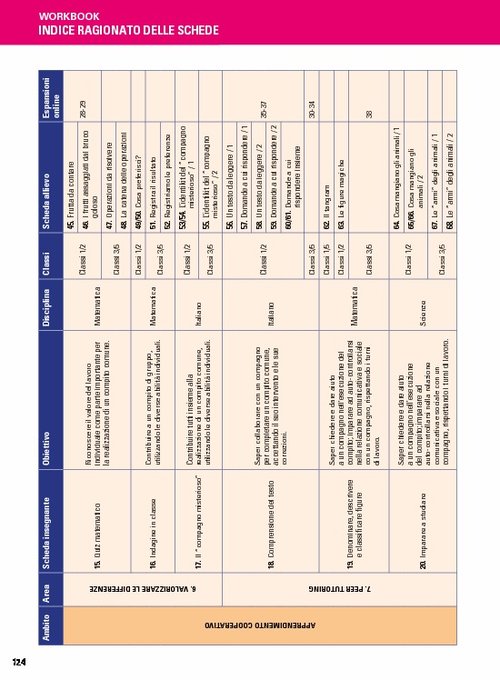 Indice ragionato delle schede allievo sezione Apprendimento cooperativo | Giunti Scuola Indice ragionato delle schede allievo sezione Apprendimento cooperativo | Giunti Scuola