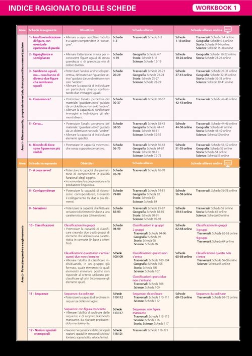 Indice ragionato di tutte le schede allievo (del volume e aggiuntive) del Workbook 1 | Giunti Scuola