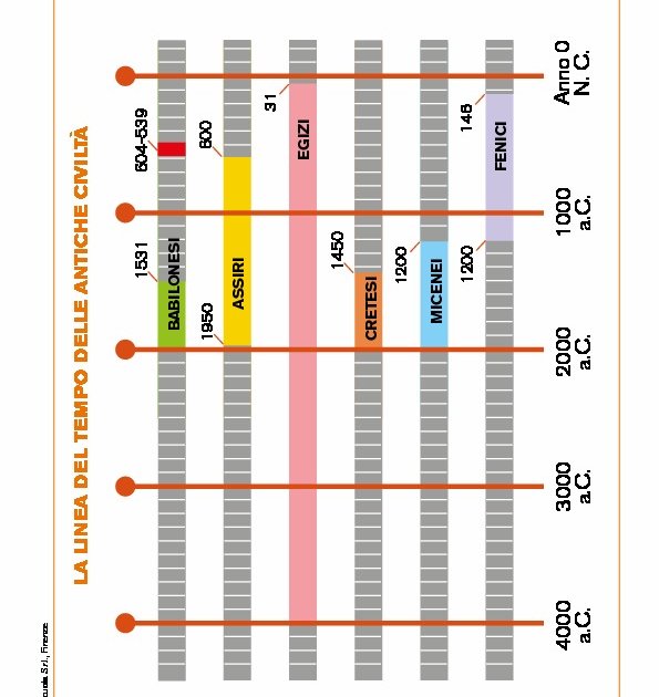 La linea del tempo delle antiche civiltà Giunti Scuola La linea del tempo delle antiche civiltà Giunti Scuola