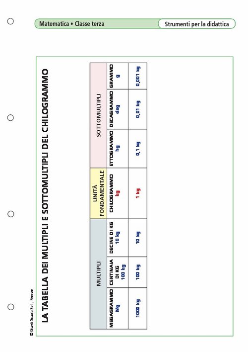 La tabella dei multipli e sottomultipli del chilogrammo | Giunti Scuola La tabella dei multipli e sottomultipli del chilogrammo | Giunti Scuola
