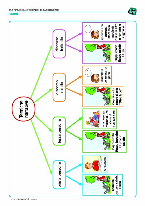 Mappa delle tecniche narrative (pdf) | Giunti Scuola Mappa delle tecniche narrative (pdf) | Giunti Scuola
