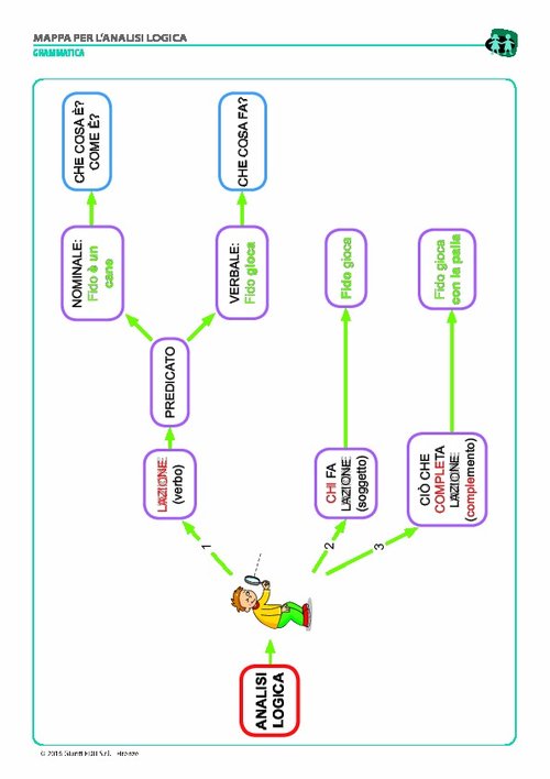 Mappa per l’analisi logica (pdf) | Giunti Scuola