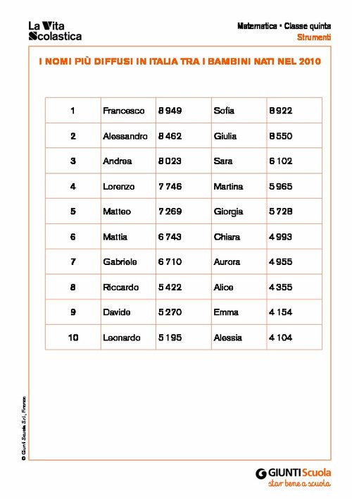 Nomi diffusi in italia 2010 | Giunti Scuola Nomi diffusi in italia 2010 | Giunti Scuola