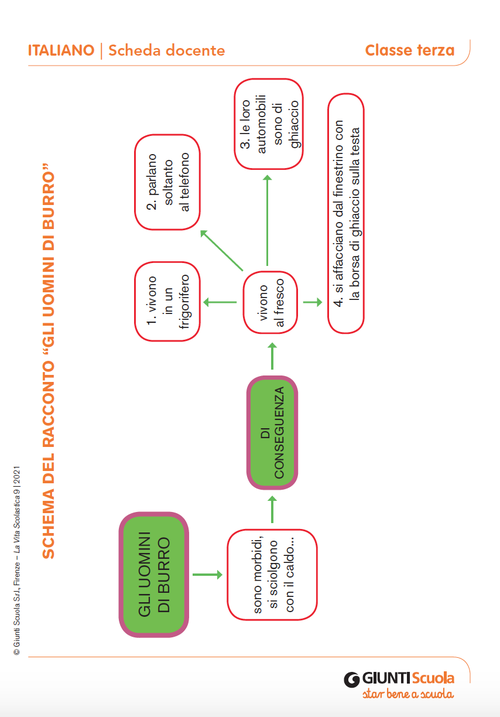 Schema del racconto "Gli uomini di burro" | Giunti Scuola Schema del racconto "Gli uomini di burro" | Giunti Scuola