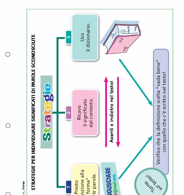 Strategie Per Individuare Significati Di Parole Sconosciute Strategie 