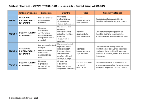 Valutazione prove di ingresso | Scienze e Tecnologia 4 | word | Giunti Scuola Valutazione prove di ingresso | Scienze e Tecnologia 4 | word | Giunti Scuola