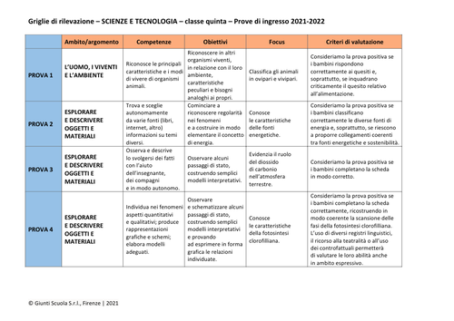 Valutazione prove di ingresso | Scienze e Tecnologia 5 | word | Giunti Scuola Valutazione prove di ingresso | Scienze e Tecnologia 5 | word | Giunti Scuola