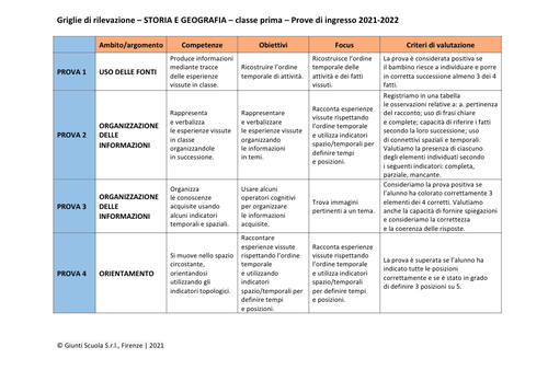 Valutazione prove di ingresso | Storia e geografia 1 | pdf | Giunti Scuola