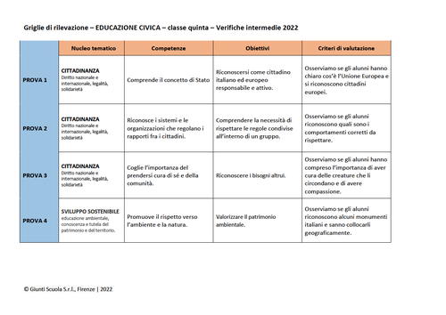 Valutazione verifiche intermedie | Educazione civica 5 (PDF) | Giunti Scuola Valutazione verifiche intermedie | Educazione civica 5 (PDF) | Giunti Scuola