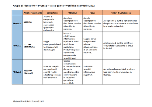 Valutazione verifiche intermedie | Inglese 5 (PDF) | Giunti Scuola Valutazione verifiche intermedie | Inglese 5 (PDF) | Giunti Scuola